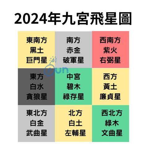 九紫飛星|2024年九宮飛星圖｜流年風水佈